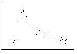 An example of non-linear correlation