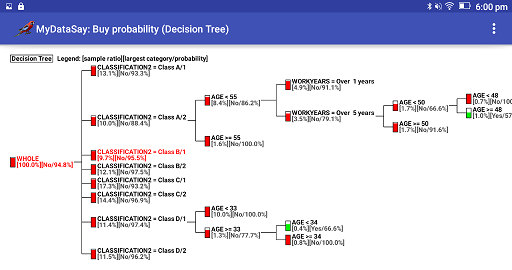 MyDataSay Android App: Decision Tree.
