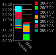 olap database chart - bar